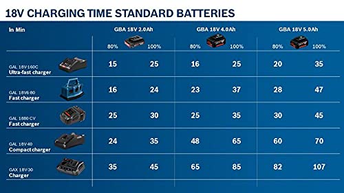 Bosch Professional GAL 18V-40 Battery Charger - Image 2